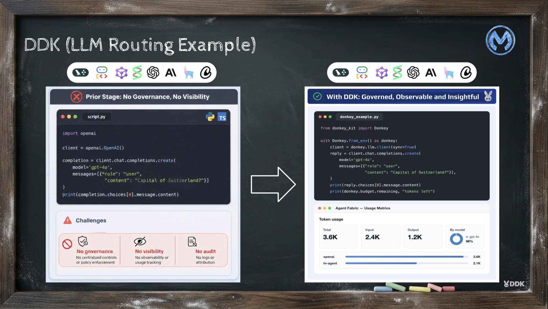 LLM routing example. Before: a stock OpenAI client calls gpt-4o directly, with no governance (no centralized controls or policy enforcement), no visibility (no observability or usage tracking) and no audit (no logs or attribution). After: the same call made through DDK is governed, observable and insightful, and the Agent Fabric usage dashboard shows total, input and output tokens, usage by model, and usage per consumer such as openai and hr-agent.