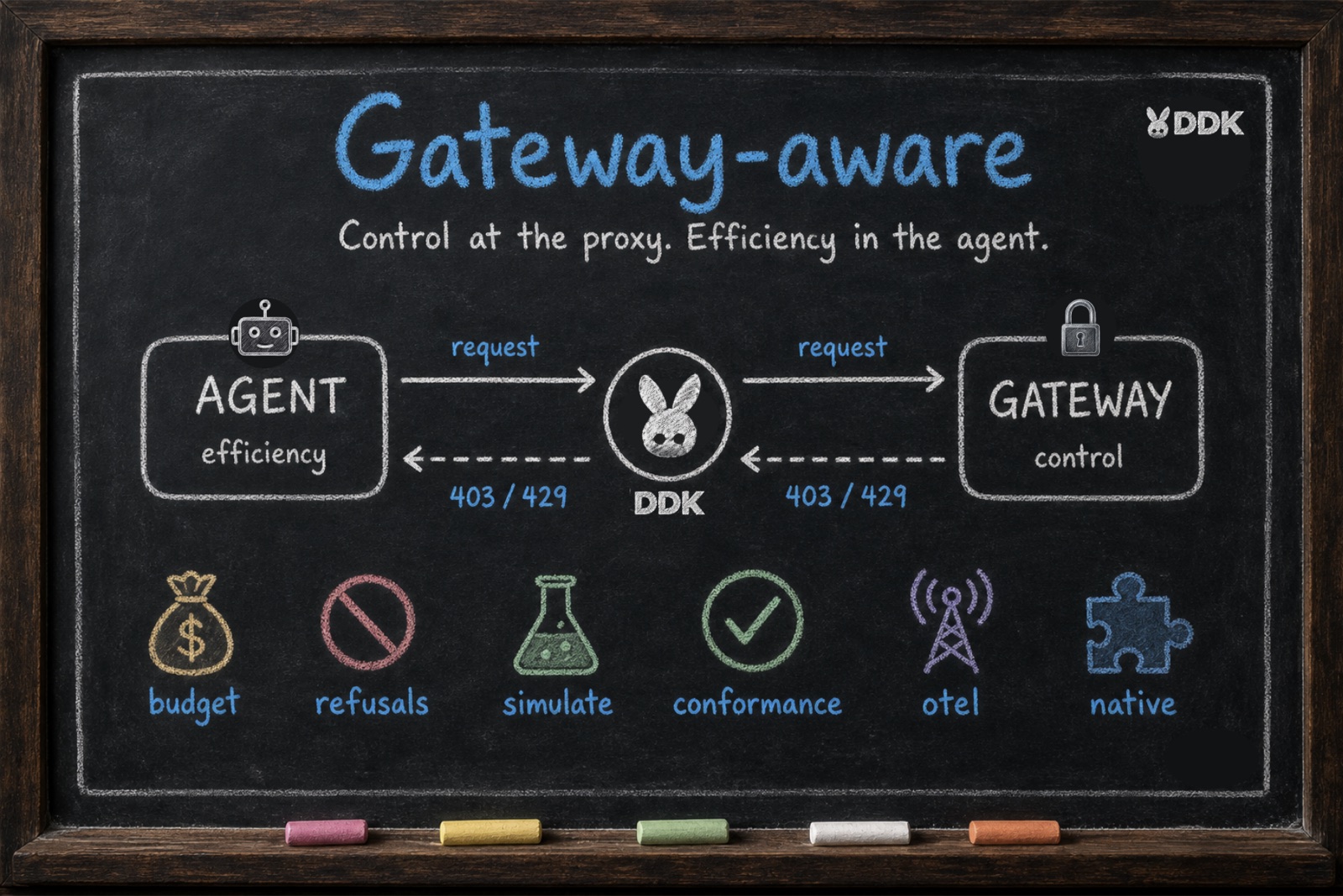 Gateway-aware: control at the proxy, efficiency in the agent. The agent sends a request through DDK to the gateway; 403 and 429 responses come back through DDK to the agent. The DDK capabilities: budget, refusals, simulate, conformance, OpenTelemetry and native framework objects.