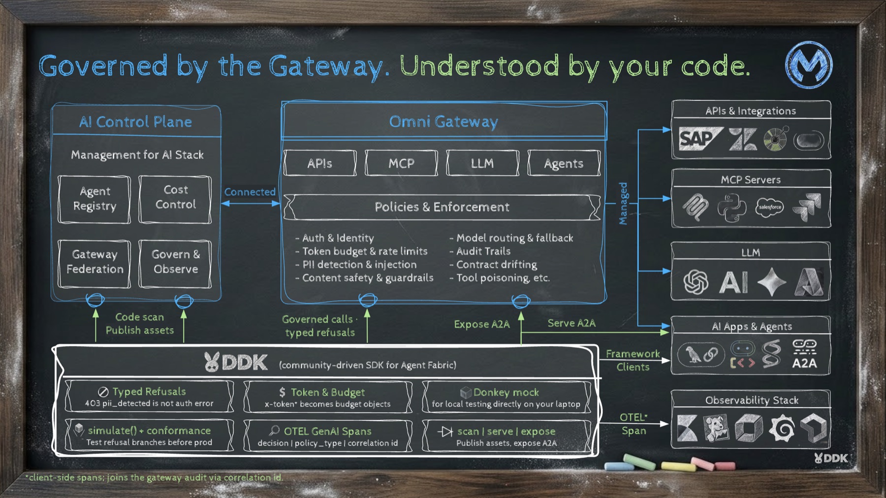 Architecture: the AI Control Plane (agent registry, cost control, gateway federation, govern and observe) is connected to the Omni Gateway, which fronts APIs, MCP, LLM and agent traffic with policies and enforcement — auth and identity, token budgets and rate limits, PII detection, content safety and guardrails, model routing and fallback, audit trails, contract drift and tool-poisoning checks — and manages upstream APIs, MCP servers, LLM providers and AI apps. DDK, inside the agent, makes governed calls and receives typed refusals, scans code and publishes assets to the control plane, serves and exposes A2A agents, and emits OpenTelemetry spans to the observability stack.